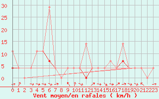 Courbe de la force du vent pour Hakadal