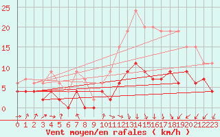 Courbe de la force du vent pour Gourdon (46)