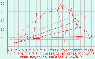 Courbe de la force du vent pour Middle Wallop