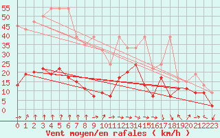 Courbe de la force du vent pour Gornergrat