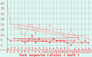 Courbe de la force du vent pour La Fretaz (Sw)