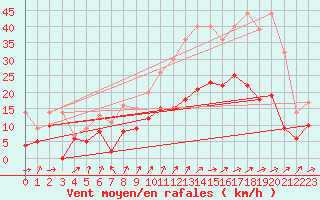 Courbe de la force du vent pour Villacoublay (78)