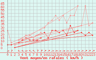 Courbe de la force du vent pour Goettingen