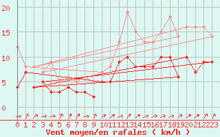 Courbe de la force du vent pour Nantes (44)
