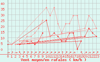 Courbe de la force du vent pour Weihenstephan