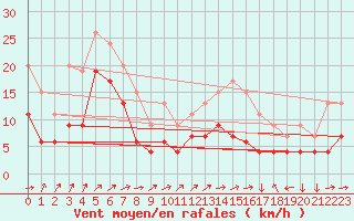 Courbe de la force du vent pour Saint Catherine