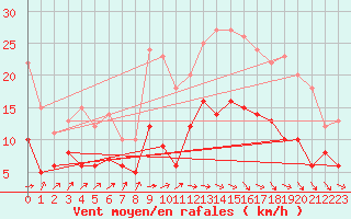 Courbe de la force du vent pour Biarritz (64)