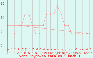 Courbe de la force du vent pour Vilsandi