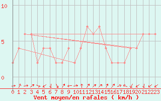 Courbe de la force du vent pour Lerida (Esp)