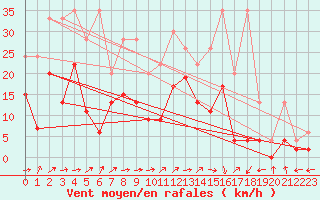 Courbe de la force du vent pour Egolzwil