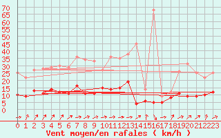 Courbe de la force du vent pour Paris - Montsouris (75)