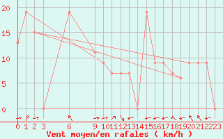 Courbe de la force du vent pour Mendoza Observatorio