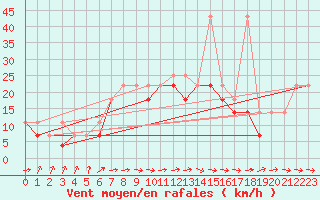 Courbe de la force du vent pour Koszalin