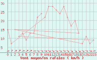 Courbe de la force du vent pour Tiaret