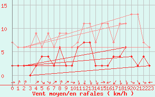Courbe de la force du vent pour Thun