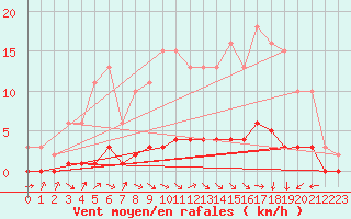 Courbe de la force du vent pour Verneuil (78)