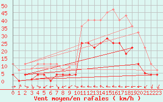 Courbe de la force du vent pour Motril