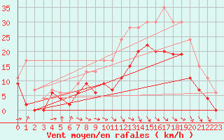 Courbe de la force du vent pour Paray-le-Monial - St-Yan (71)