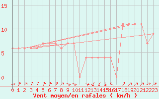 Courbe de la force du vent pour Frontone