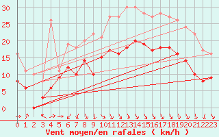 Courbe de la force du vent pour Lanvoc (29)