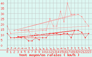 Courbe de la force du vent pour Baza Cruz Roja