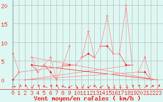 Courbe de la force du vent pour Wynau