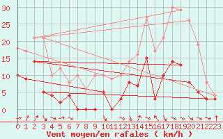 Courbe de la force du vent pour Dax (40)