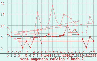 Courbe de la force du vent pour Lyon - Saint-Exupry (69)