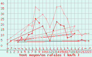 Courbe de la force du vent pour Geisenheim