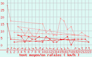 Courbe de la force du vent pour Ble / Mulhouse (68)