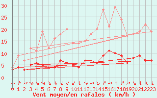 Courbe de la force du vent pour Langres (52) 