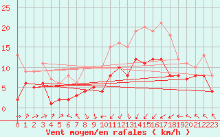 Courbe de la force du vent pour Schleiz