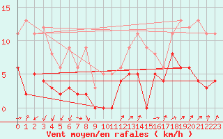 Courbe de la force du vent pour Aubenas - Lanas (07)