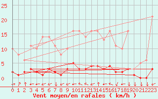 Courbe de la force du vent pour Saint-Yrieix-le-Djalat (19)
