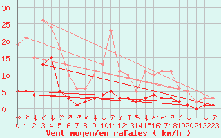 Courbe de la force du vent pour Baye (51)