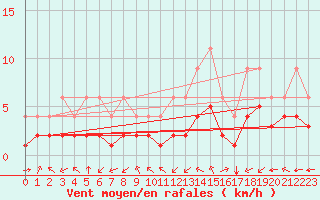 Courbe de la force du vent pour Bellengreville (14)