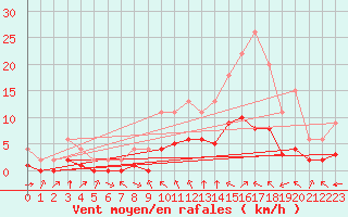 Courbe de la force du vent pour Samatan (32)