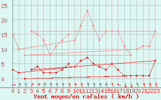 Courbe de la force du vent pour Lagny-sur-Marne (77)