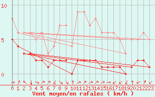 Courbe de la force du vent pour Thnes (74)