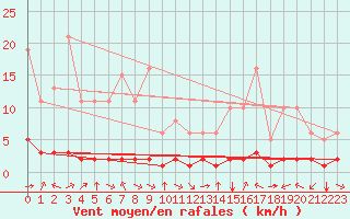 Courbe de la force du vent pour Douzy (08)