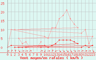 Courbe de la force du vent pour Valence d