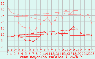 Courbe de la force du vent pour Saint-Jean-de-Liversay (17)