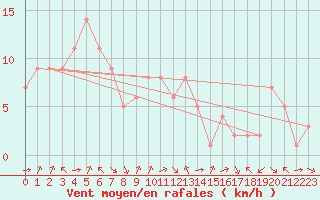 Courbe de la force du vent pour Douzy (08)