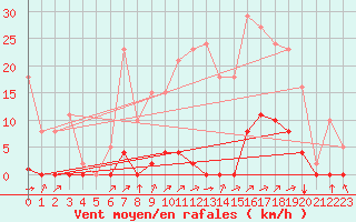 Courbe de la force du vent pour Saint-Martial-de-Vitaterne (17)