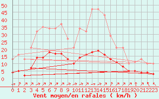 Courbe de la force du vent pour Landser (68)