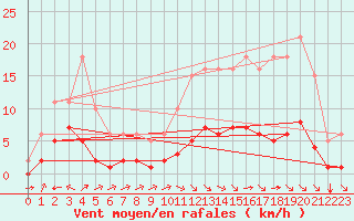 Courbe de la force du vent pour Chatelus-Malvaleix (23)