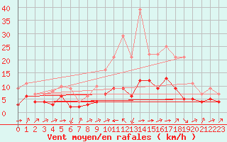 Courbe de la force du vent pour Biache-Saint-Vaast (62)