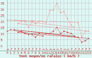 Courbe de la force du vent pour Biache-Saint-Vaast (62)