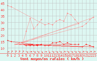 Courbe de la force du vent pour Ruffiac (47)