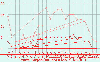 Courbe de la force du vent pour Rmering-ls-Puttelange (57)